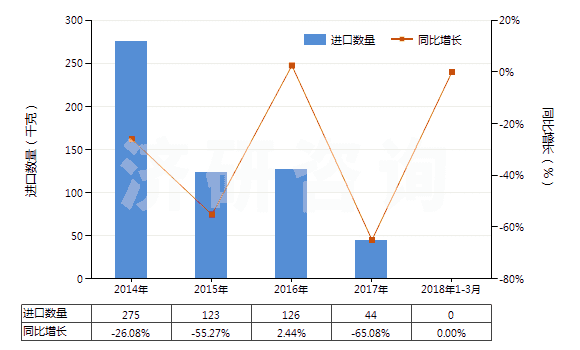 2014-2018年3月中國已破碎或已研粉的天然凍石(HS25262010)進(jìn)口量及增速統(tǒng)計(jì) 2014-2018年3月中國已破碎或已研粉的天然凍石(HS25262010)進(jìn)口量及增速統(tǒng)計(jì)